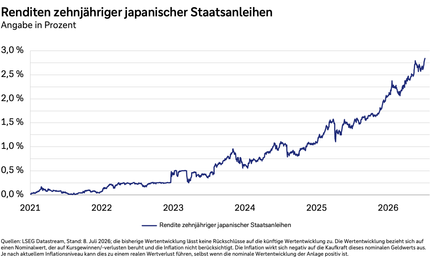 Renditen zehnjähriger japanischer Staatsanleihen in Prozent.