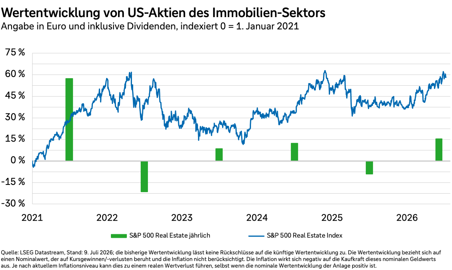 Wertentwicklung von US-Aktien des Immobilien-Sektors von 2021 bis 2026, in Euro und inklusive Dividenden.