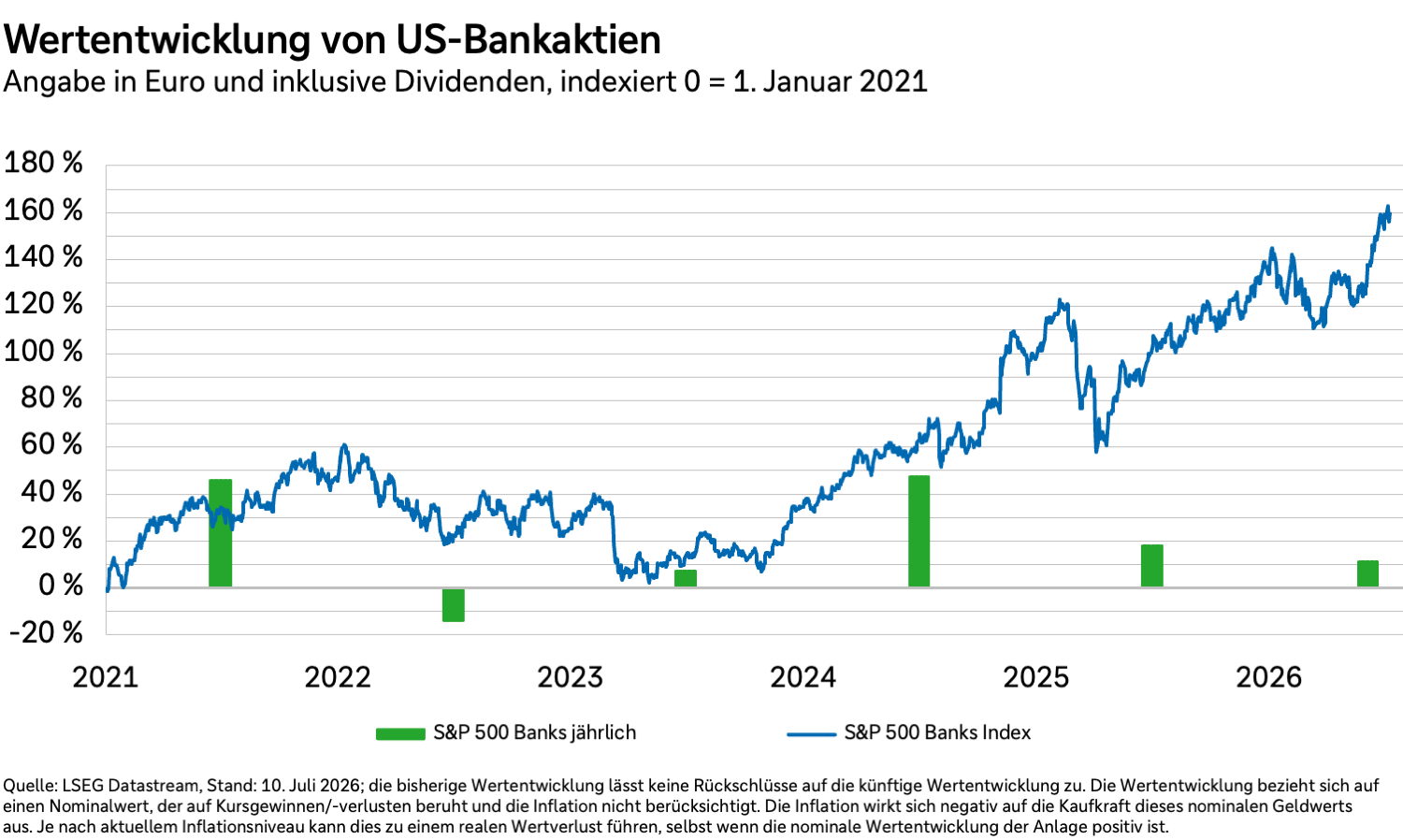 Wertentwicklung von US-Bankaktien von 2021 bis 2026, in Euro und inklusive Dividenden.