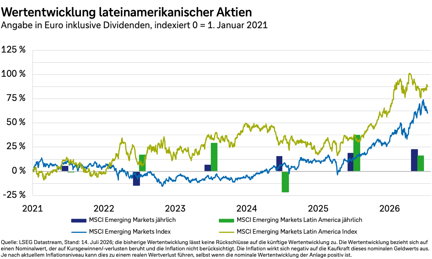 Wertentwicklung des lateinamerikanischen Aktienmarktes von 2021 bis 2026, in Euro und inklusive Dividenden.
