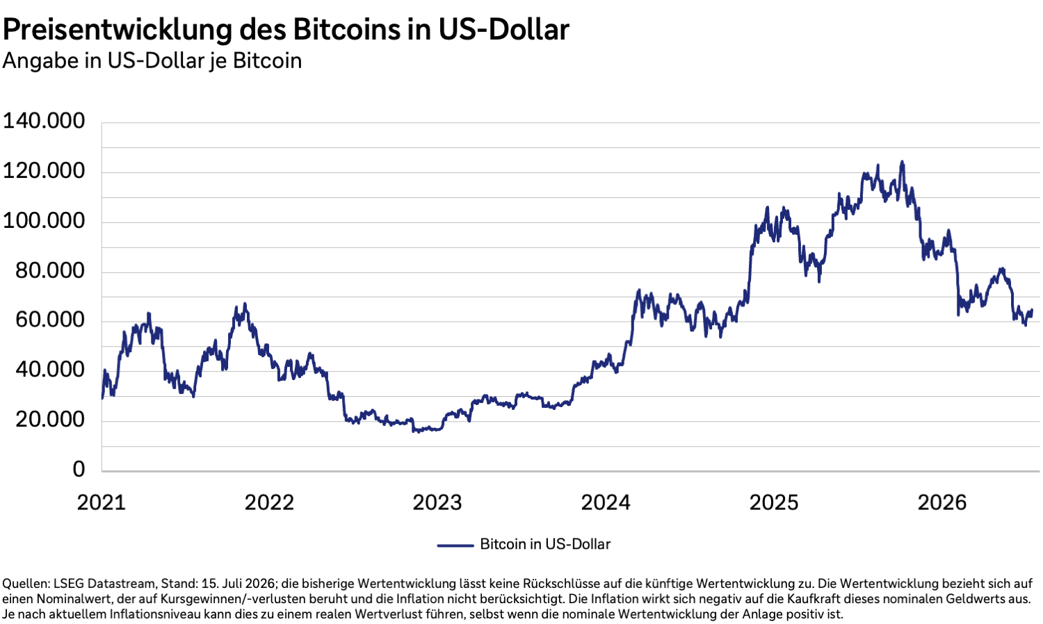 Preisentwicklung von Bitcoin in US-Dollar von 2021 bis 2026.