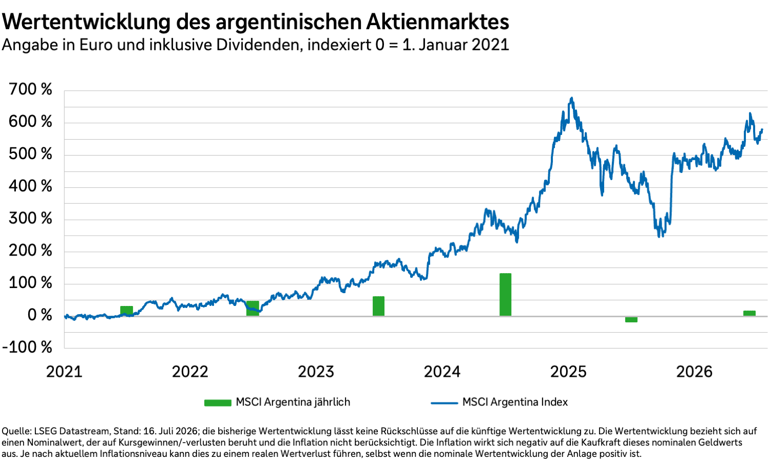 Wertentwicklung argentinischer Aktien von 2021 bis 2026 in Euro und inklusive Dividenden,