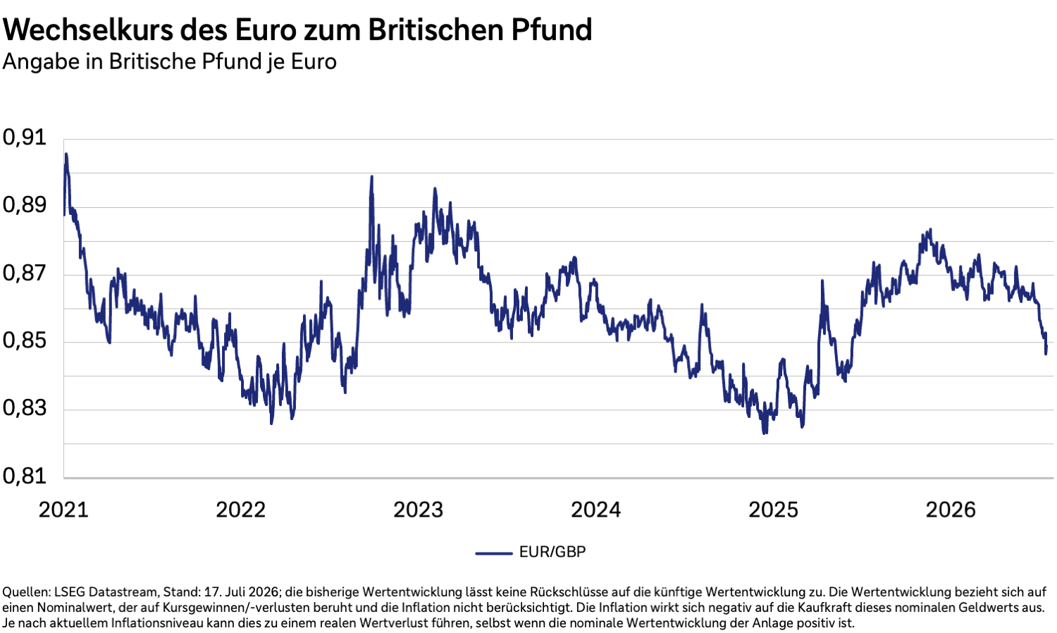 Wechselkurs des Euro zum Pfund Sterling in Britische Pfund je Euro