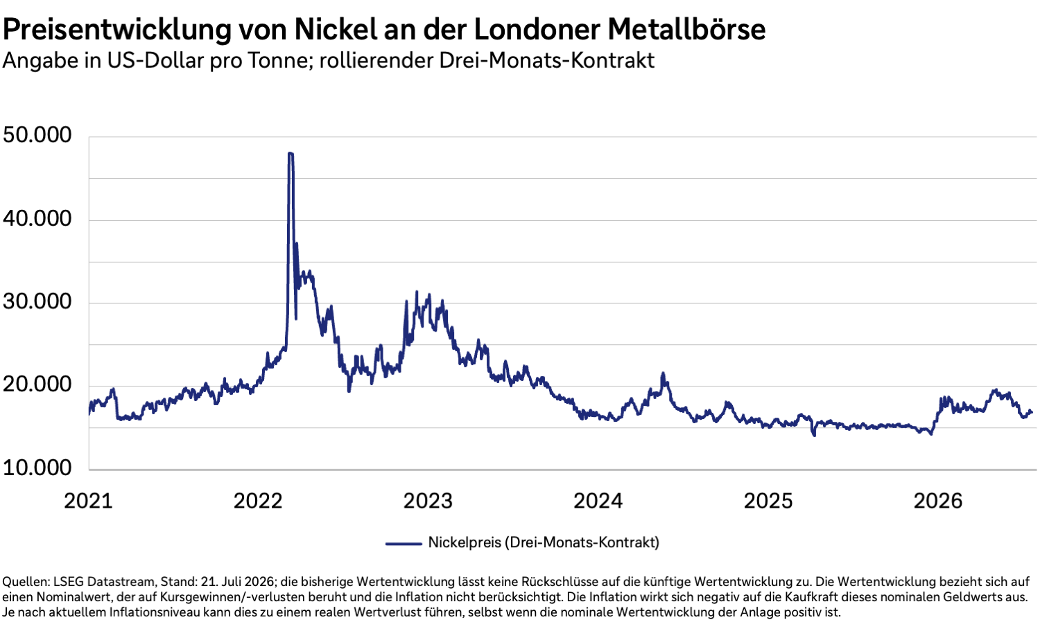 Preisentwicklung von Nickel in US-Dollar je Tonne von 2021 bis 2026.