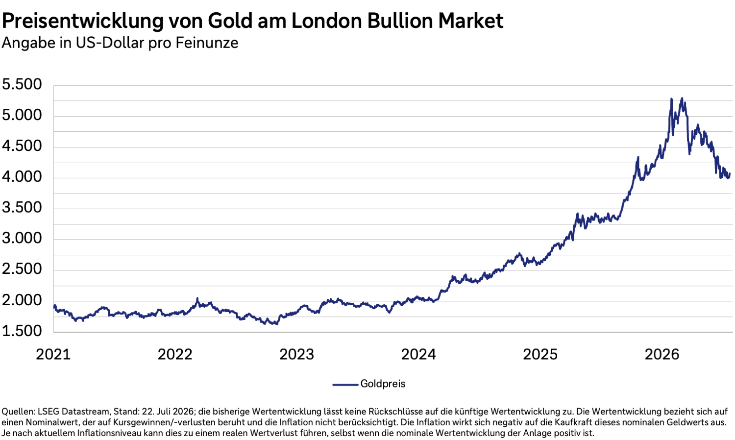 Preisentwicklung von Gold in US-Dollar je Feinunze von 2021 bis 2026.