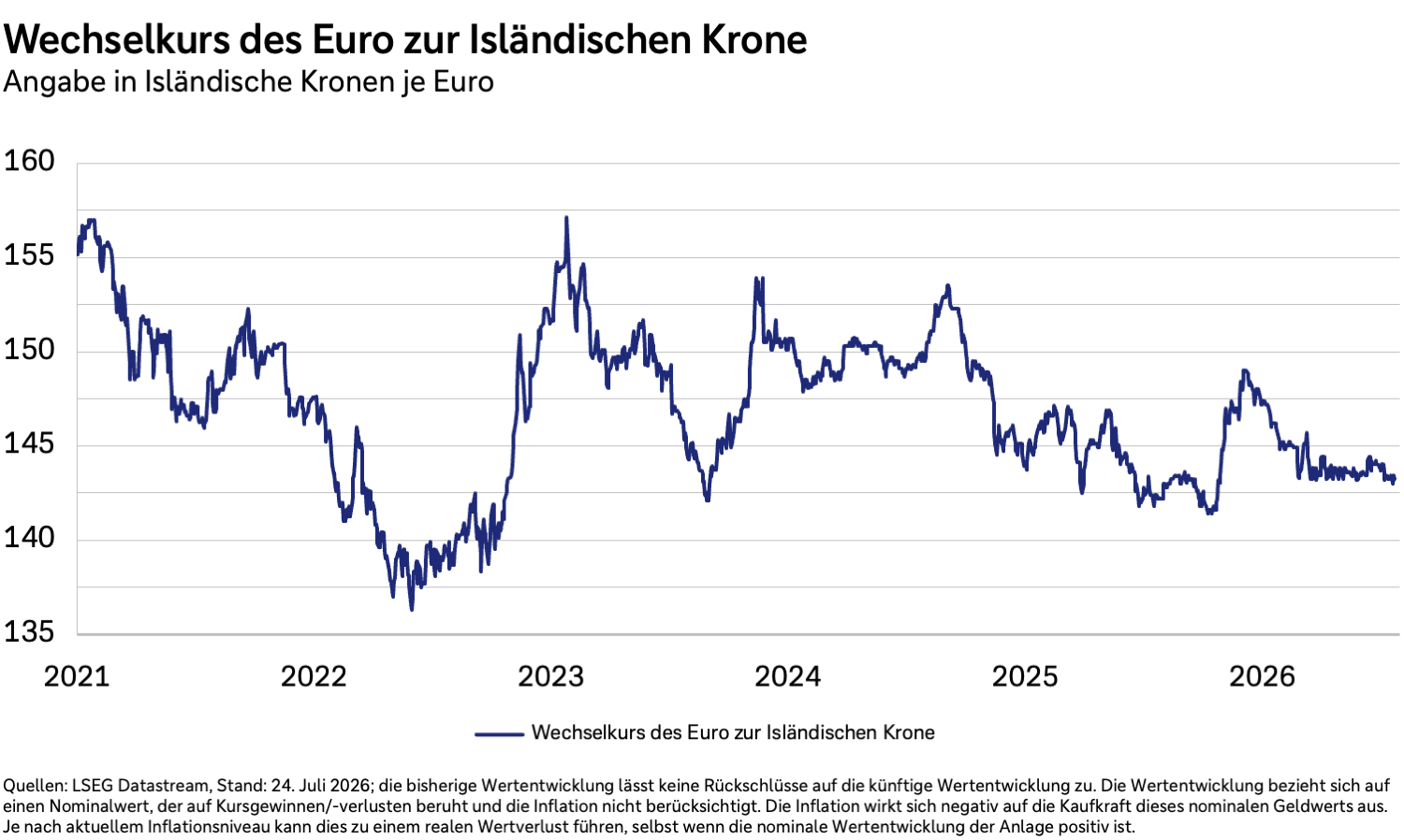 Wechselkurs EUR/ISK von 2021 bis 2026
