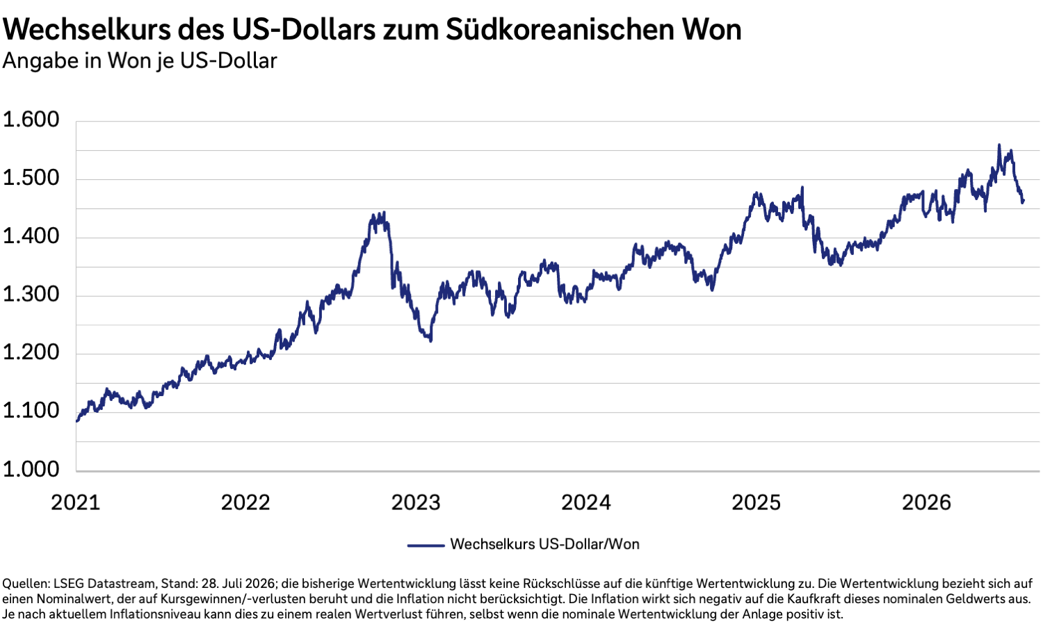 Wechselkurs USD/KRW von 2021 bis 2026