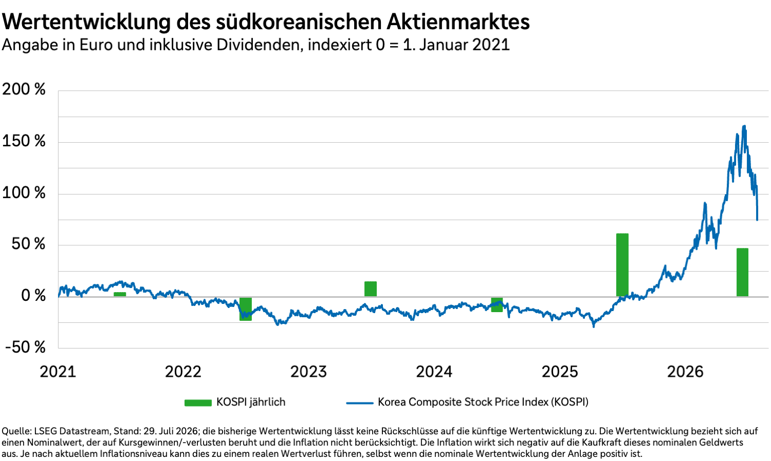 Wertentwicklung des südkoreanischen Aktienmarktes in Euro und inklusive Dividenden von 2021 bis 2026.