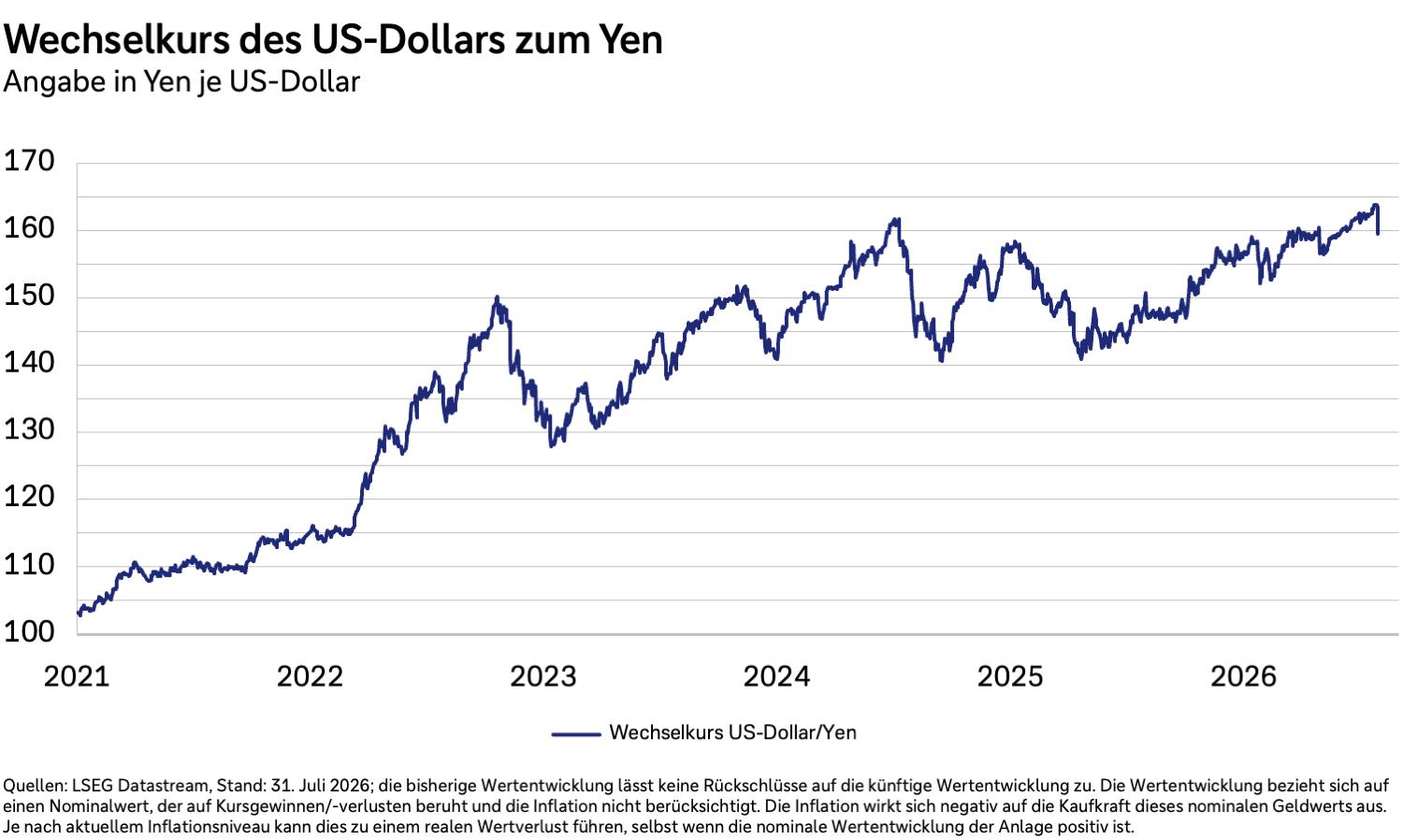 Wechselkurs des US-Dollars zum Yen von 2021 bis 2026.