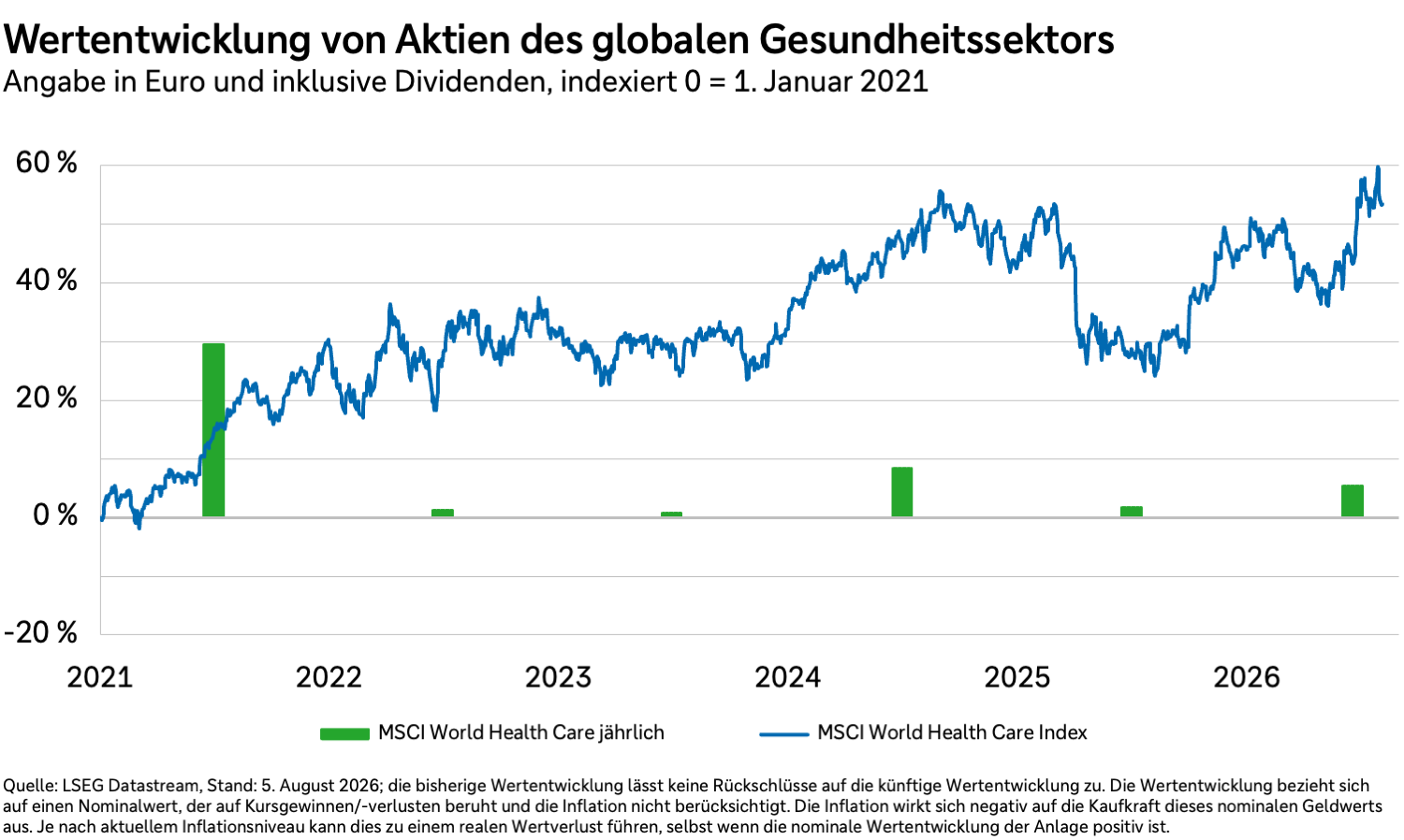 Wertentwicklung von Aktien des US-Gesundheitssektors in Euro und inklusive Dividenden von 2021 bis 2026.