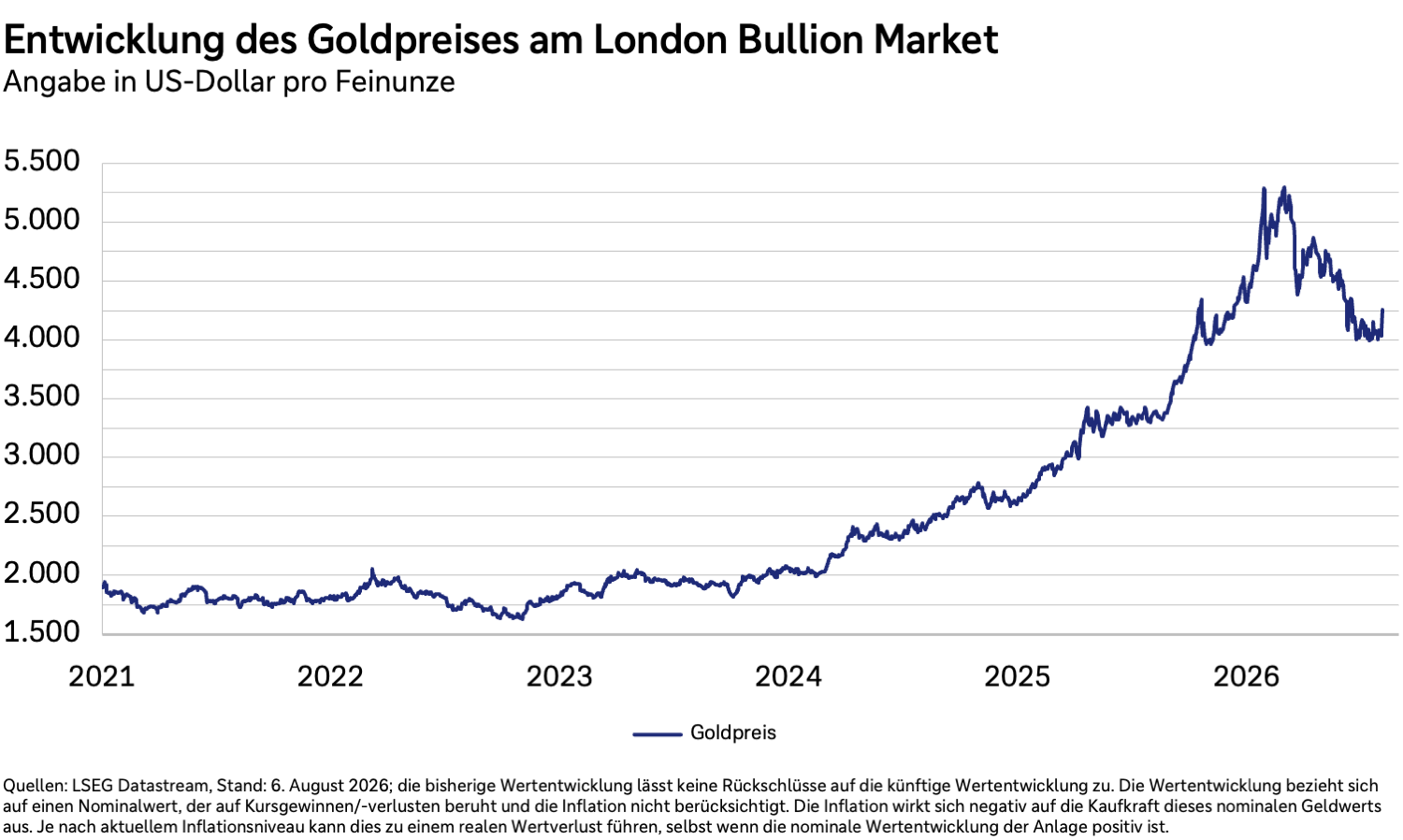 Preisentwicklung von Gold am London Bullion Market von 2021 bis 2026 in US-Dollar je Feinunze.