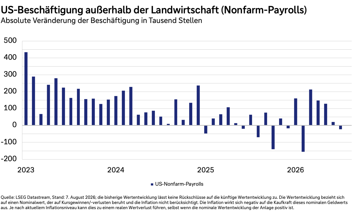 Veränderung der US-Beschäftigung außerhalb der Landwirtschaft in Tausend Stellen