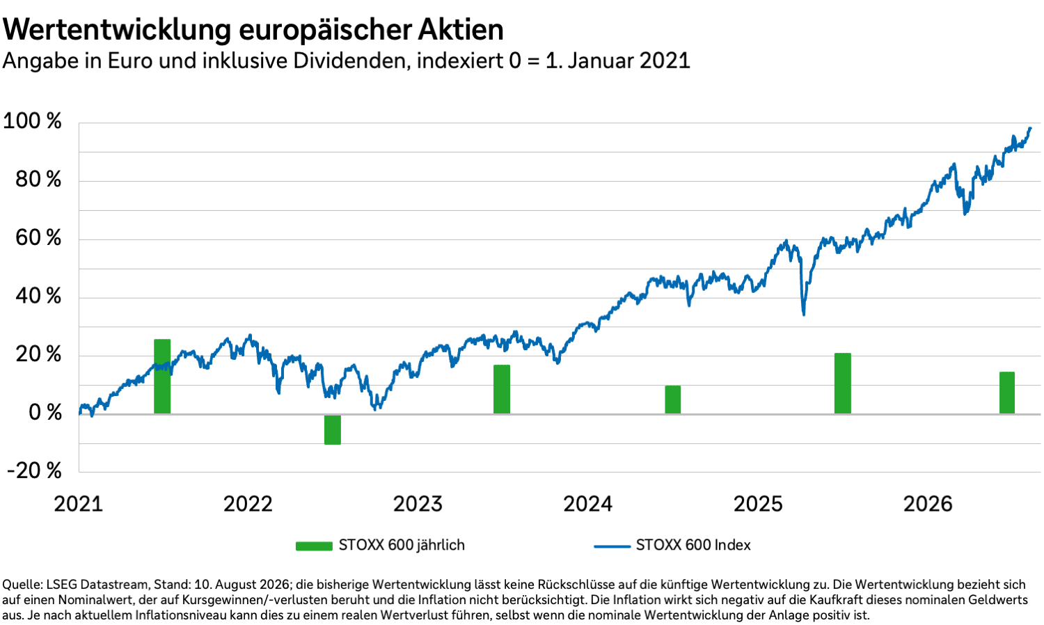 Wertentwicklung europäischer Aktien von 2021 bis 2026 in Euro und inklusive Dividenden.