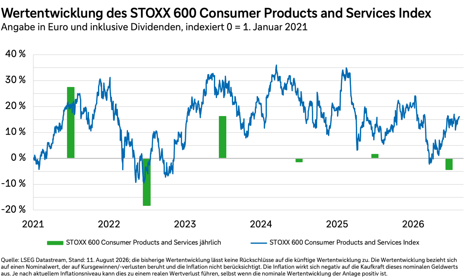 Wertentwicklung des STOXX 600 Consumer Products & Services Index von 2021 bis 2026 in Euro und inklusive Dividenden.