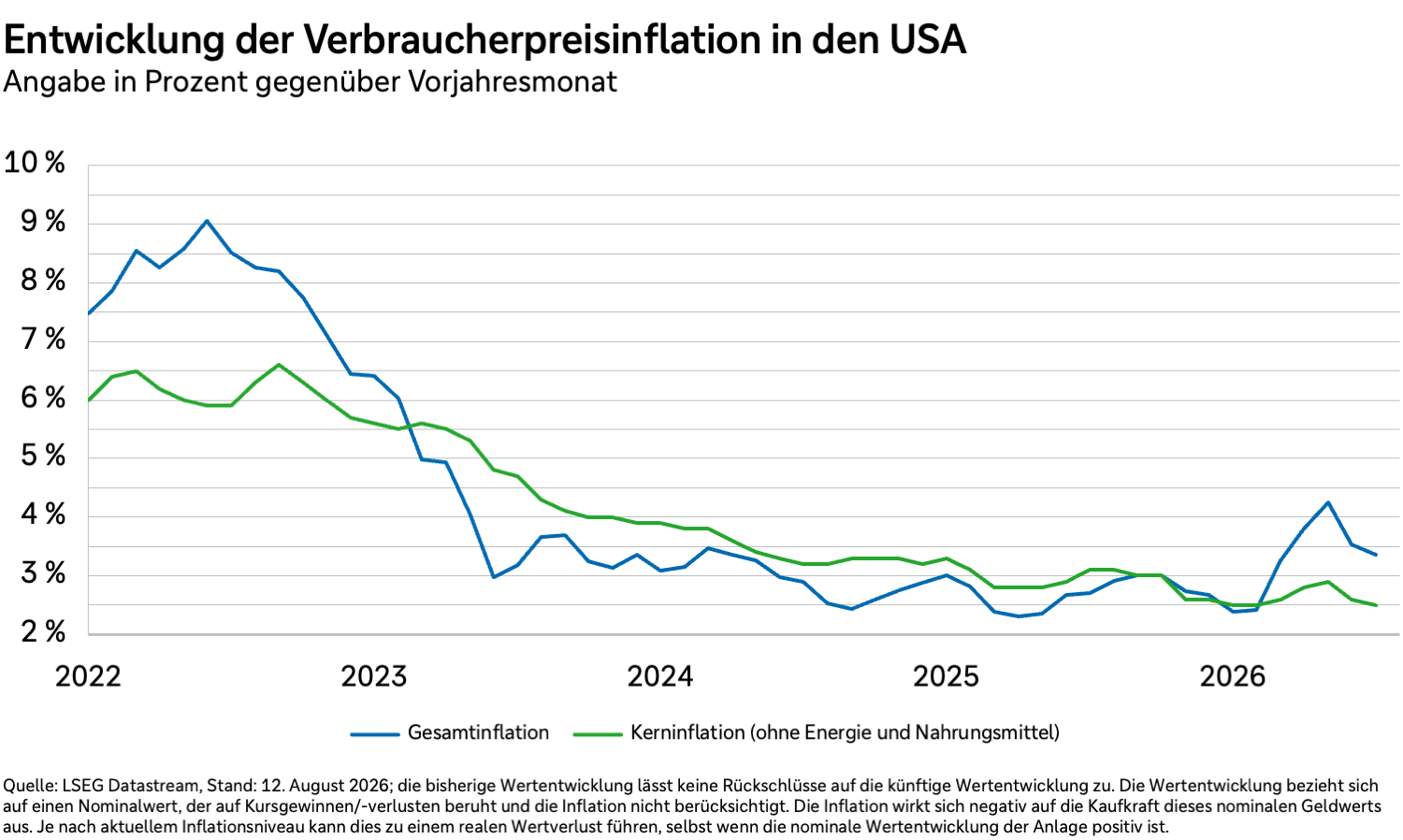 Entwicklung der Verbraucherpreisinflation in den USA