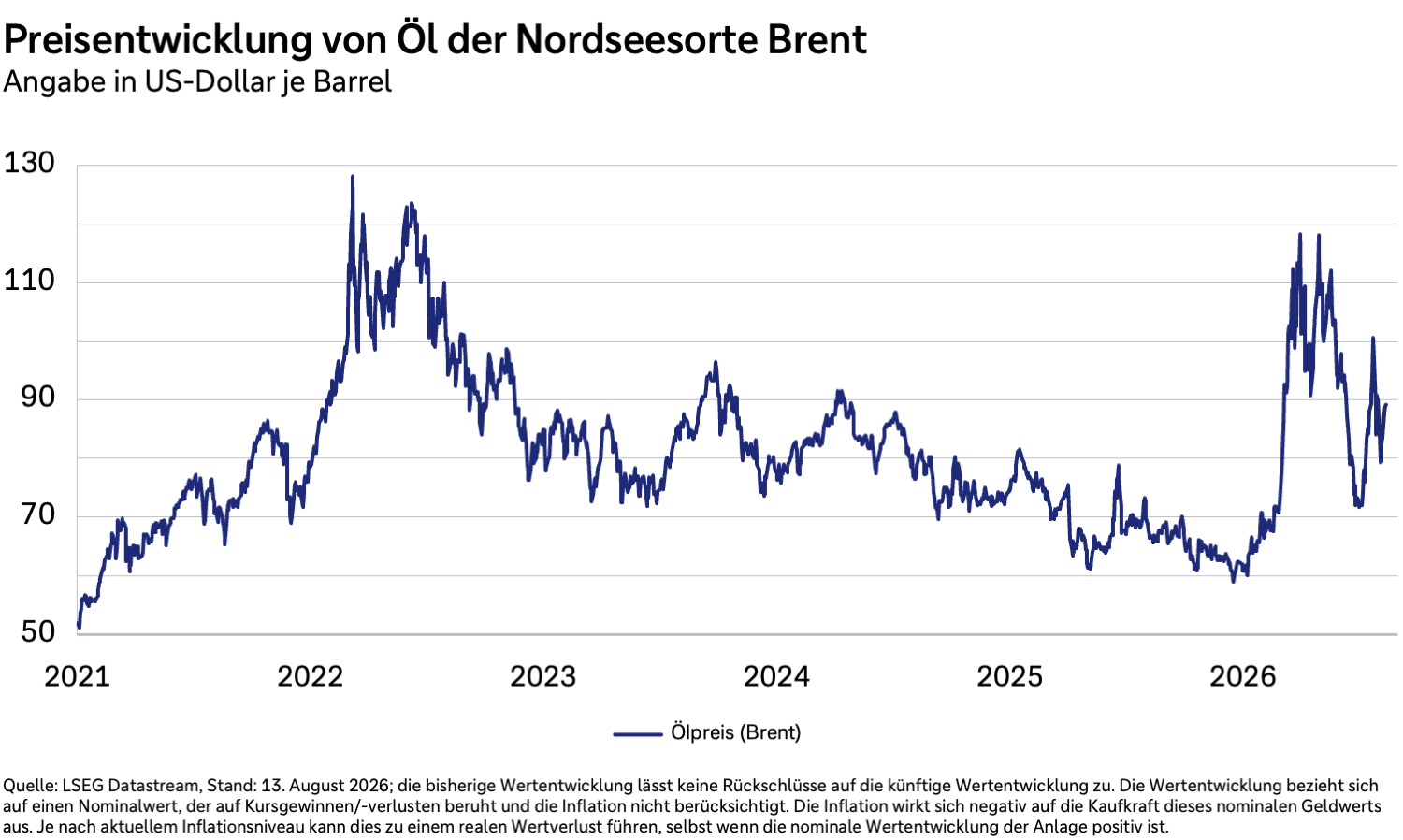 Preisentwicklung von Öl der Nordseesorte Brent in US-Dollar je Barrel von 2021 bis 2026.