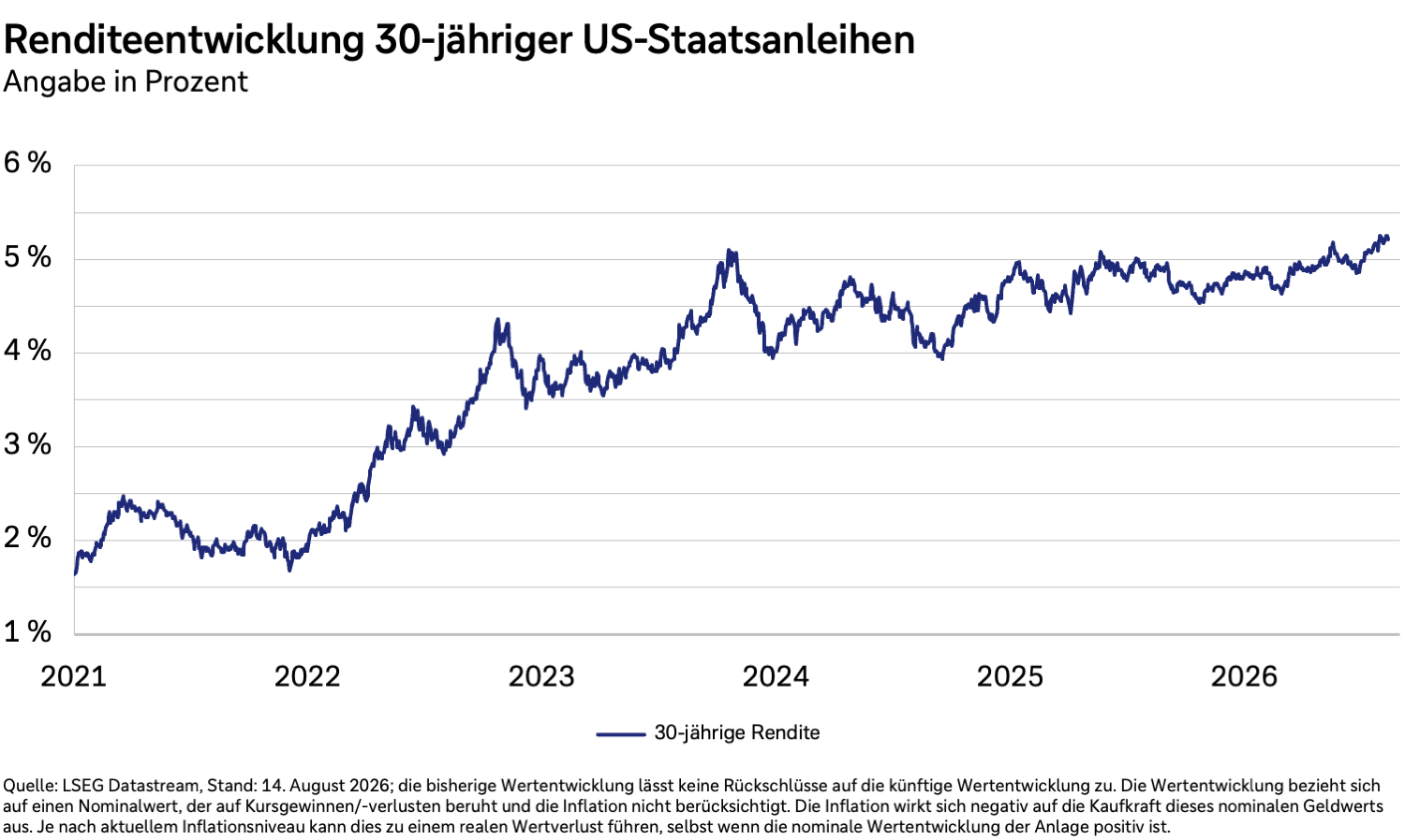 Renditen 30-jähriger US-Staatsanleihen in Prozent von 2021 bis 2026.