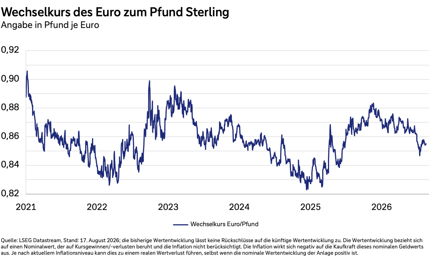 Wechselkurs des Euro zum Pfund Sterling von 2021 bis 2026.