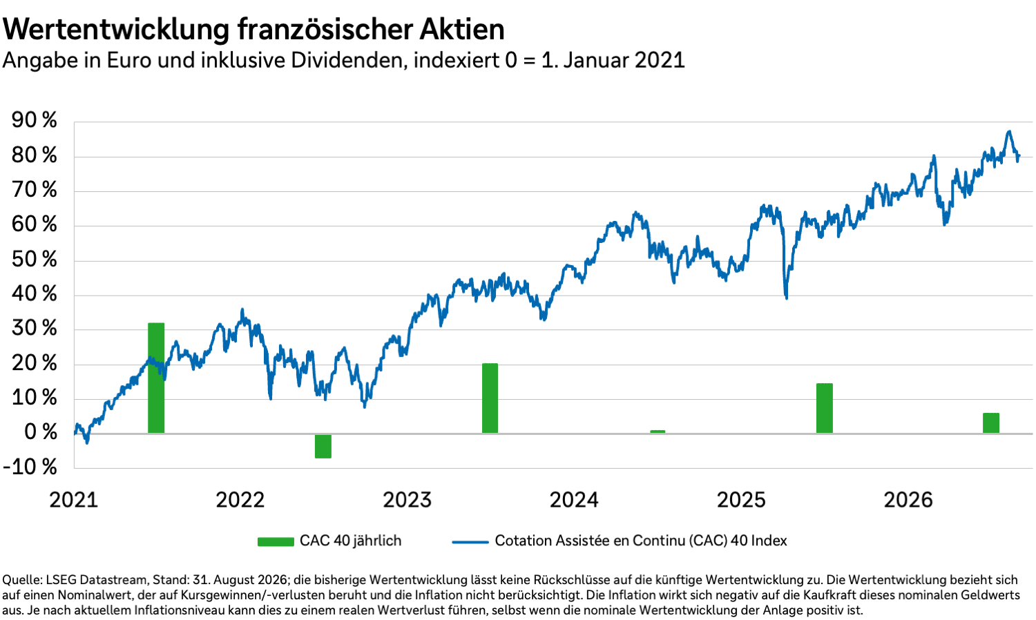Wertentwicklung des französischen Aktienmarktes