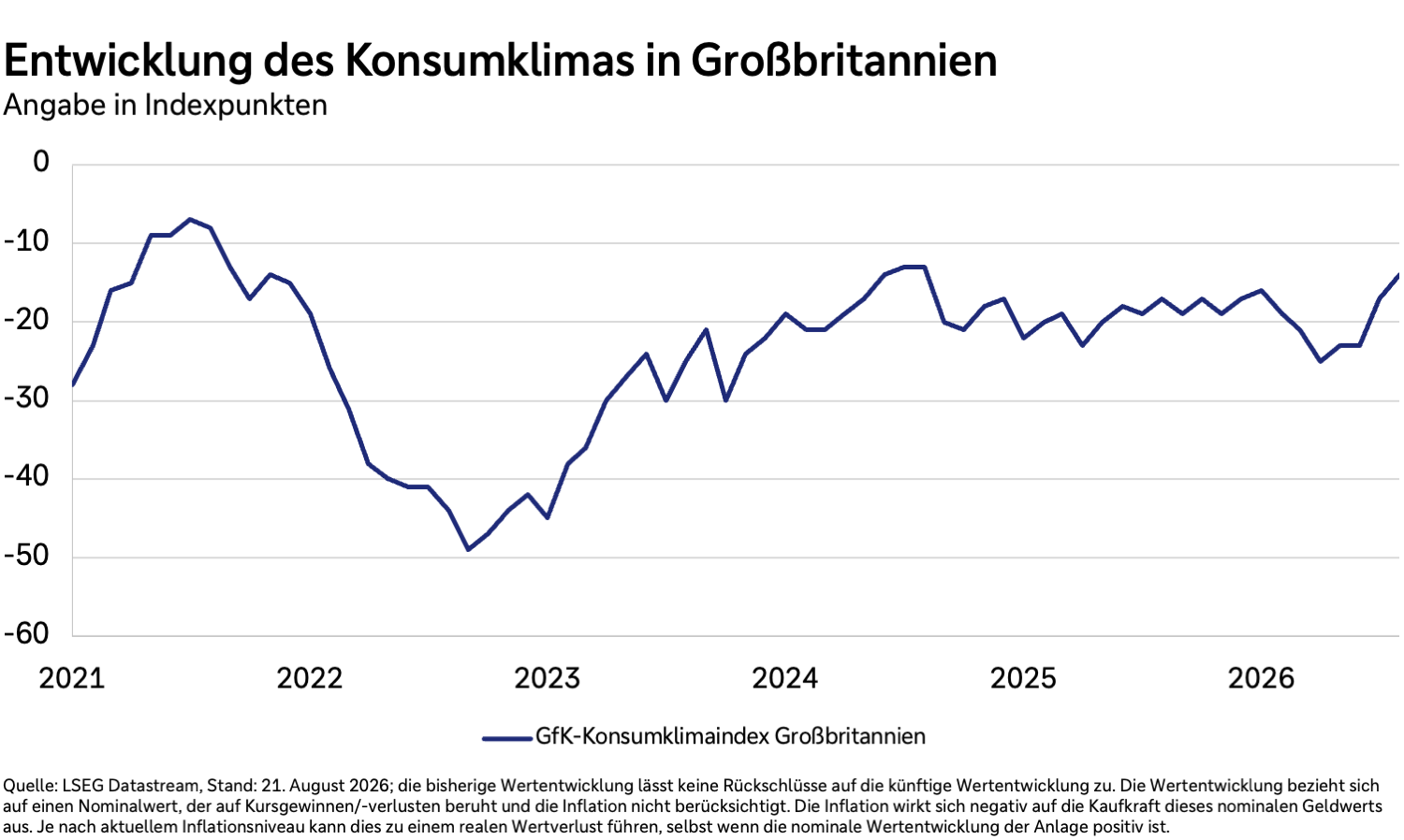 Entwicklung des Konsumklimas in UK