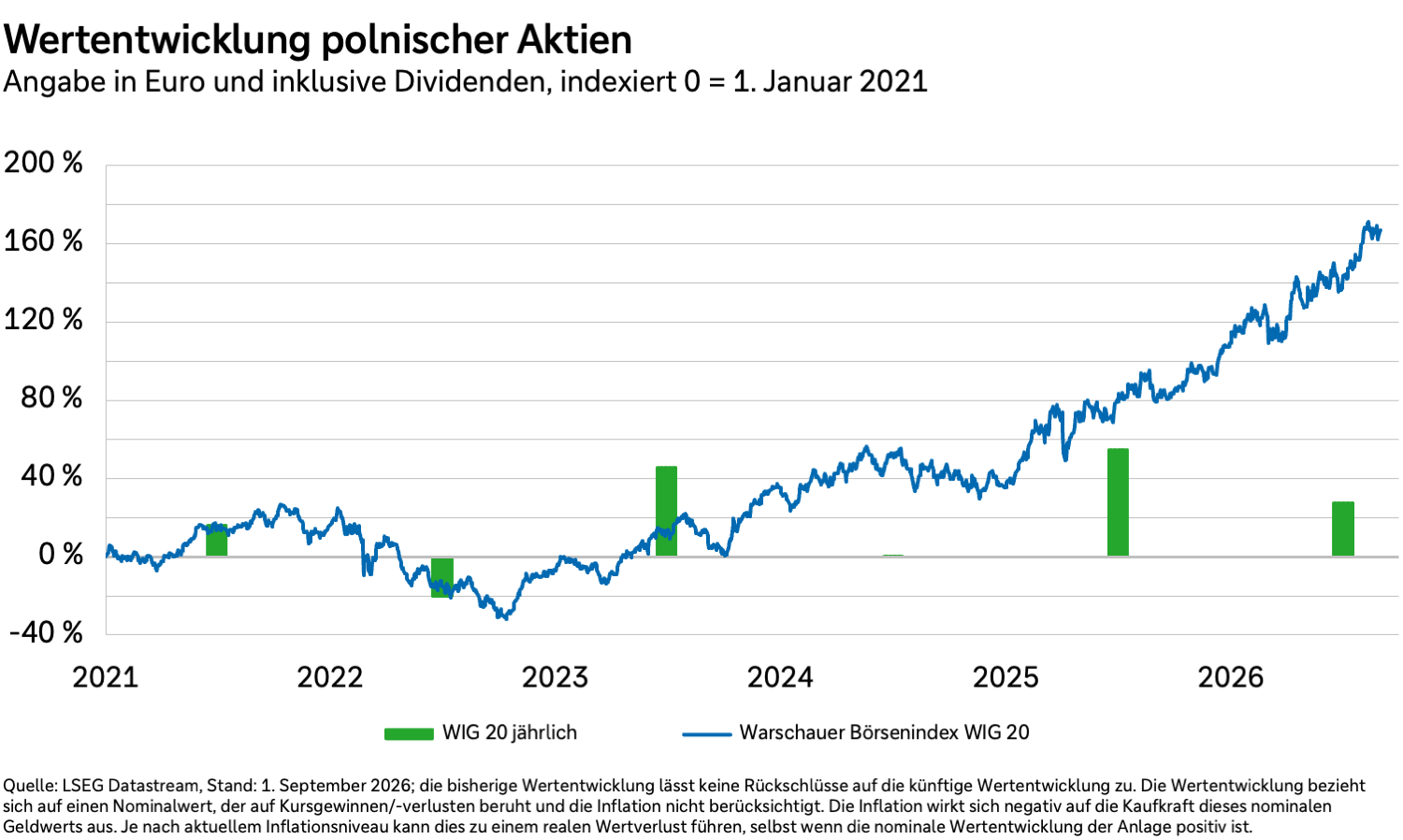 Wertentwicklung des WIG20 in Euro und inklusive Dividenden von 2021 bis 2026.