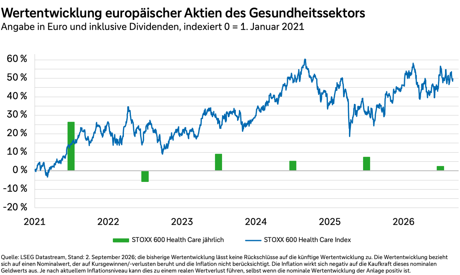 Wertentwicklung von Aktien des europäischen Gesundheitssektors in Euro und inklusive Dividenden von 2021 bis 2026.
