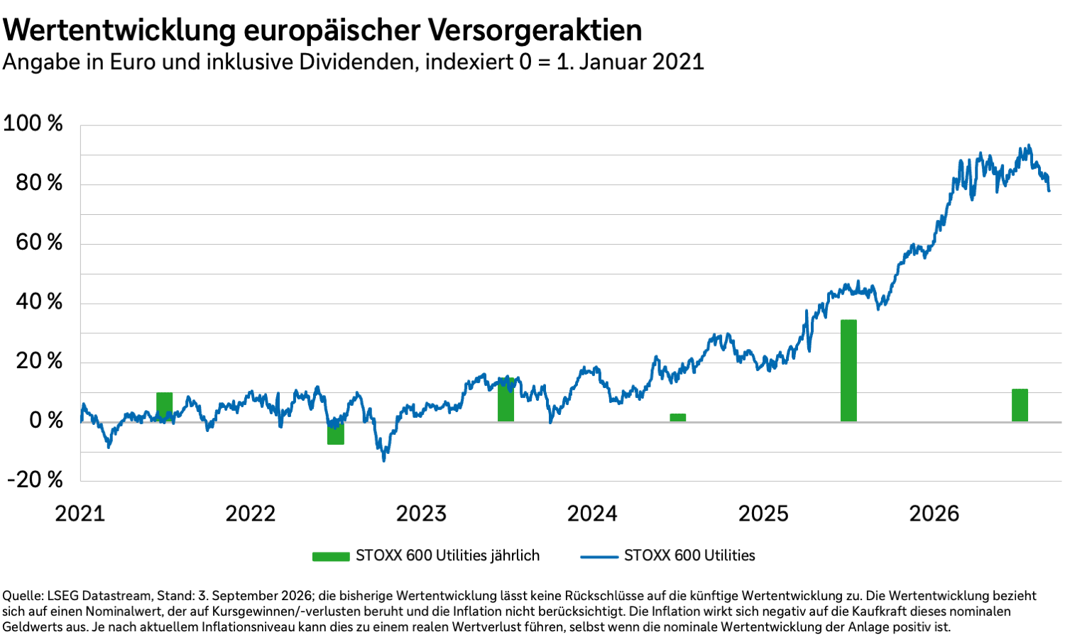 Wertentwicklung von Aktien des europäischen Versorgnugssektors in Euro und inklusive Dividenden von 2021 bis 2026.