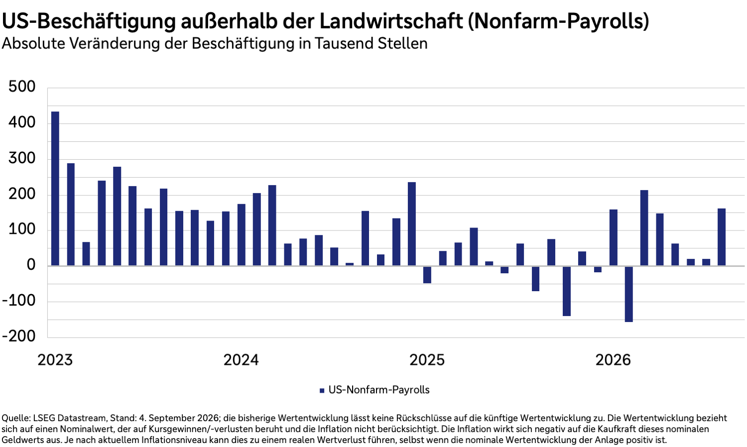 US-Beschäftigung außerhalb der Landwirtschaft (Nonfarm-Payrolls) in Tausend Stellen