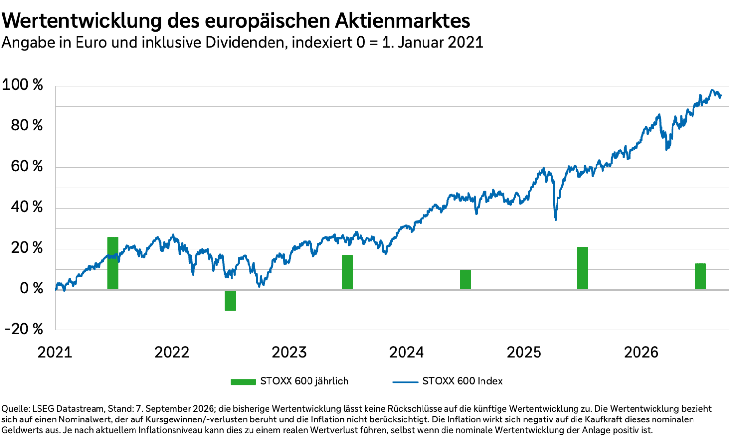 Wertentwicklung des europäischen Aktienmarktes in Euro und inklusive Dividenden von 2021 bis 2026.