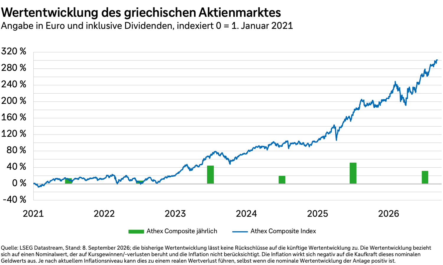 Wertentwicklung des griechischen Aktienmarktes in Euro und inklusive Dividenden von 2021 bis 2026.