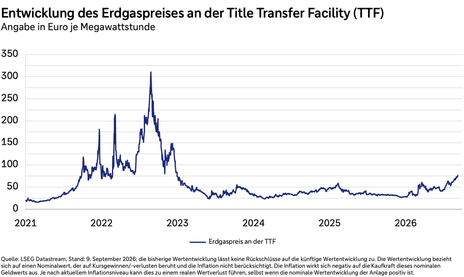 Preisentwicklung von Erdgas an der TTF in Euro je Megawattstunde von 2021 bis 2026.