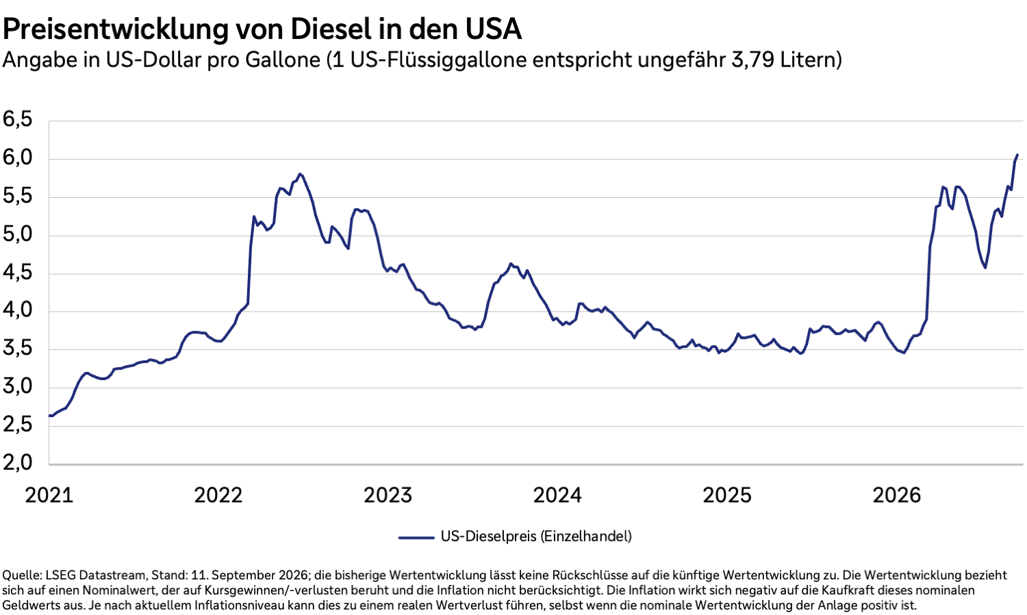 Preisentwicklung von Diesel in den USA in US-Dollar pro Gallone von 2021 bis 2026.