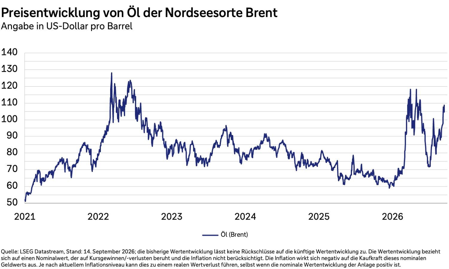 Preisentwicklung von Brent-Öl in US-Dollar pro Barrel von 2021 bis 2026.