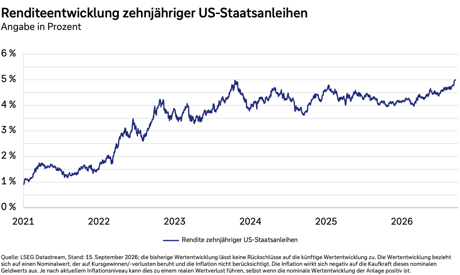 Renditen zehnjähriger US-Staatsanleihen in Prozent von 2021 bis 2026.