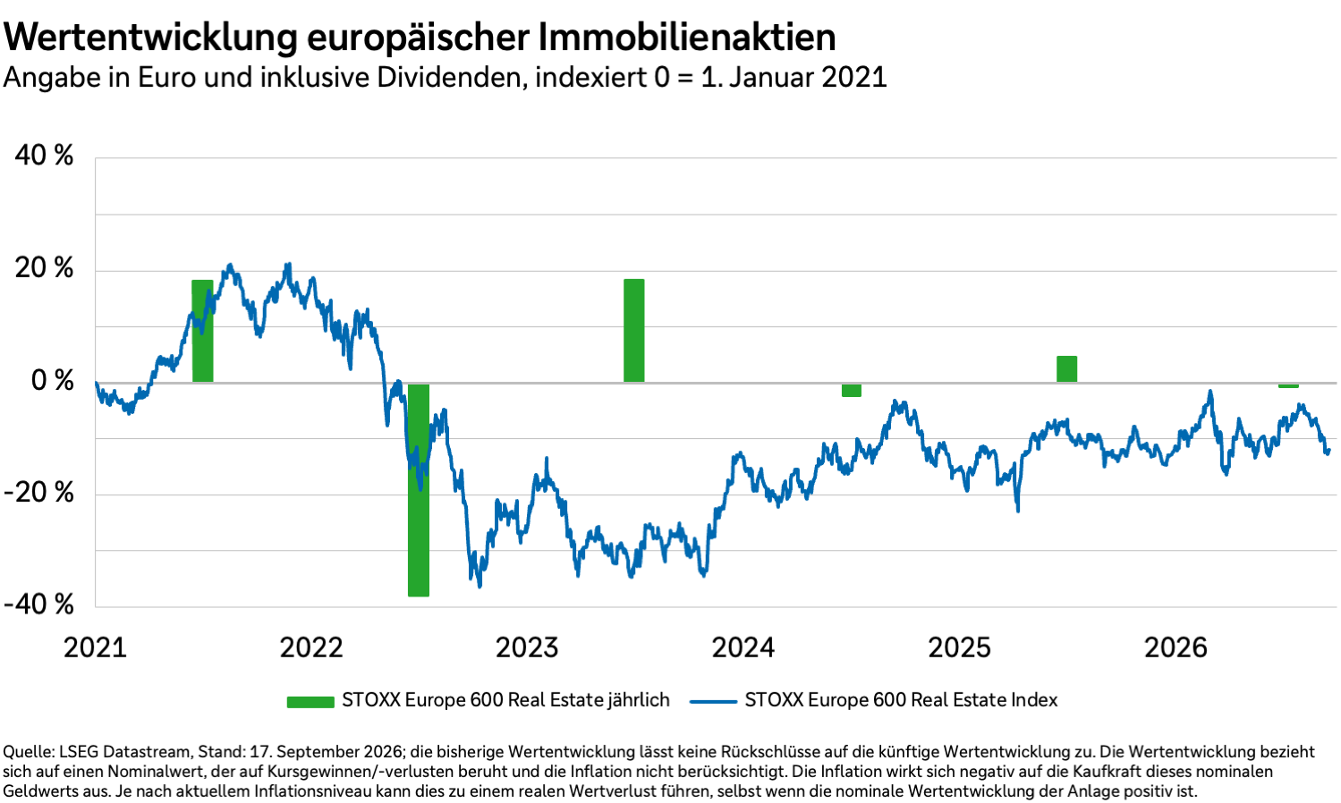 Wertentwicklung europäischer Immobilienaktien in Euro und inklusive Dividenden von 2021 bis 2026.