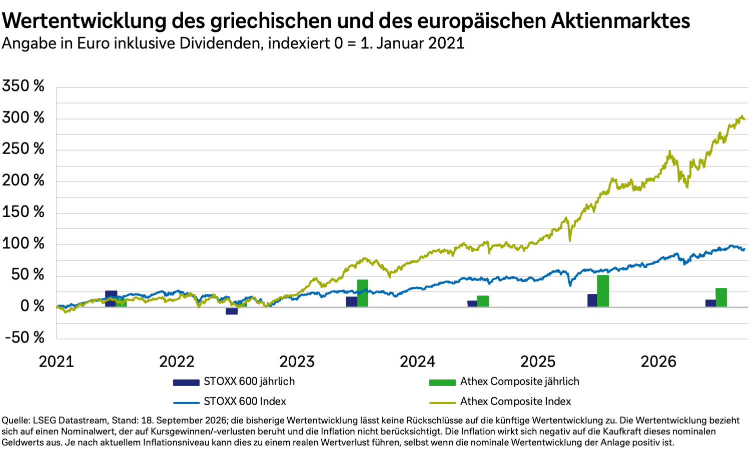 Wertentwicklung griechischer Aktien in Euro und inklusive Dividenden von 2021 bis 2026.