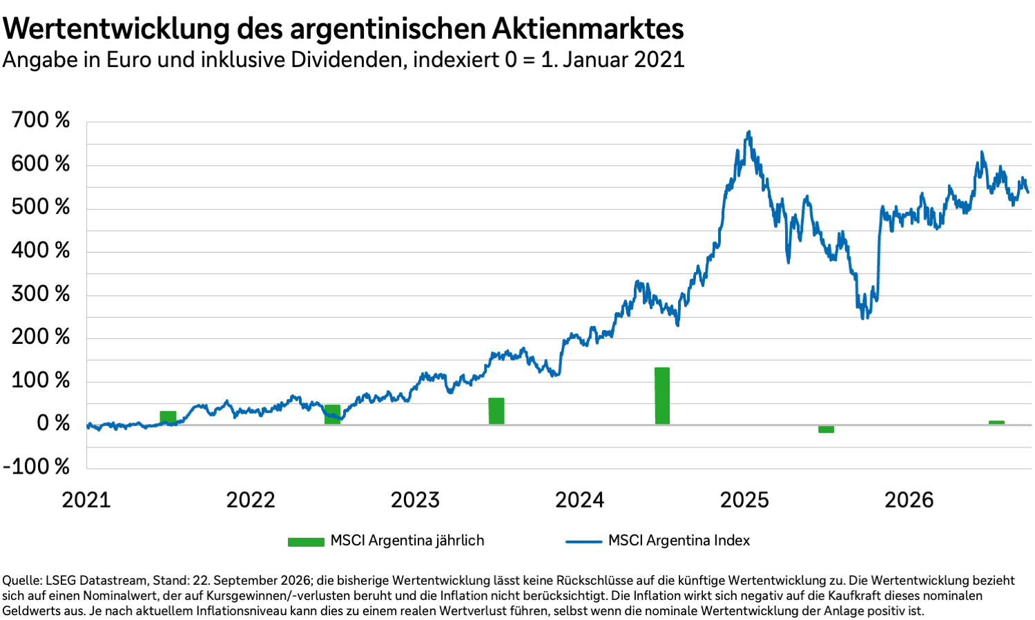 Wertentwicklung argentinischer Aktien in Euro und inklusive Dividenden von 2021 bis 2026.