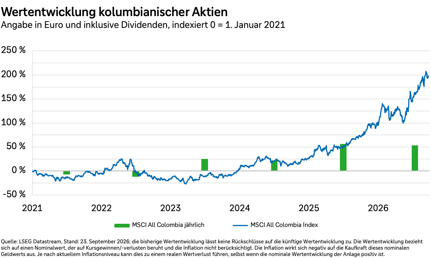 Wertentwicklung kolumbianischer Aktien in Euro und inklusive Dividenden von 2021 bis 2026.