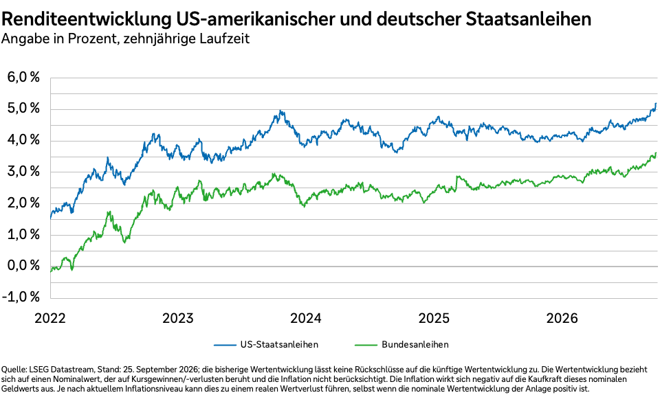Renditentwicklung US-amerikanischer und deutscher Staatsanleihen