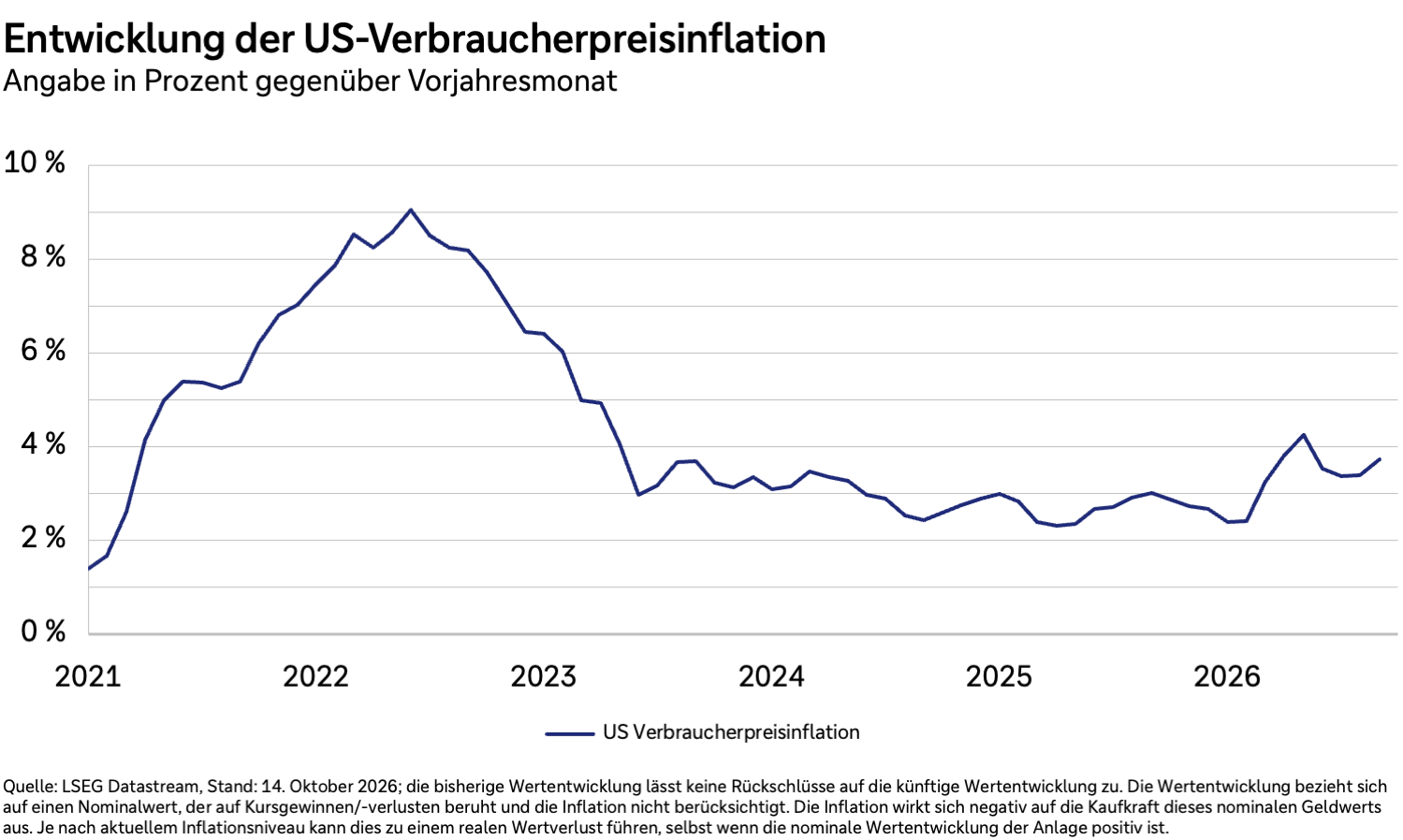 Entwicklung der US-Inflationsrate in Prozent gegenüber Vorjahresmonat