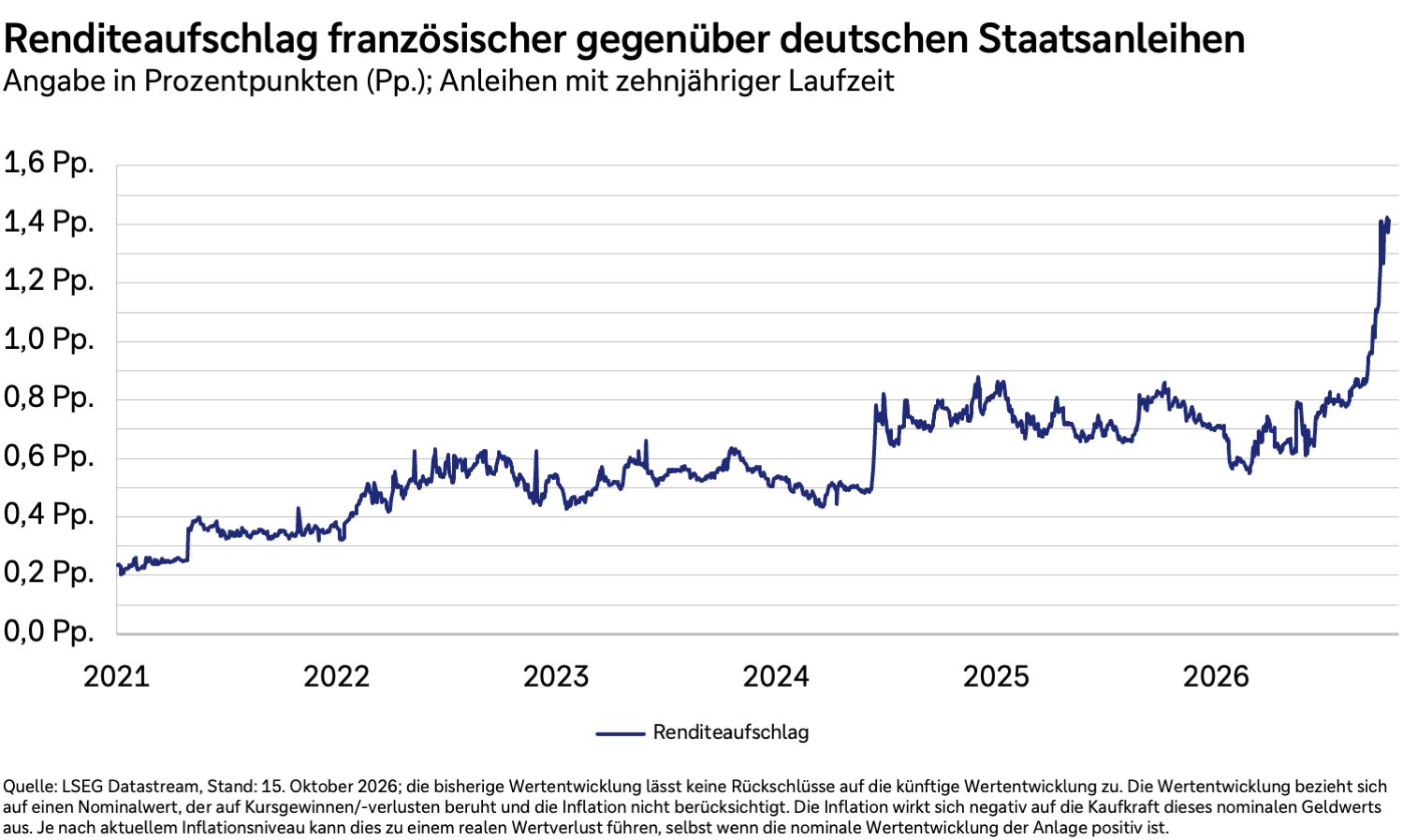Renditeaufschlag französischer gegenüber deutschen Staatsanleihen zehnjähriger Laufzeit in Prozentpunkten.