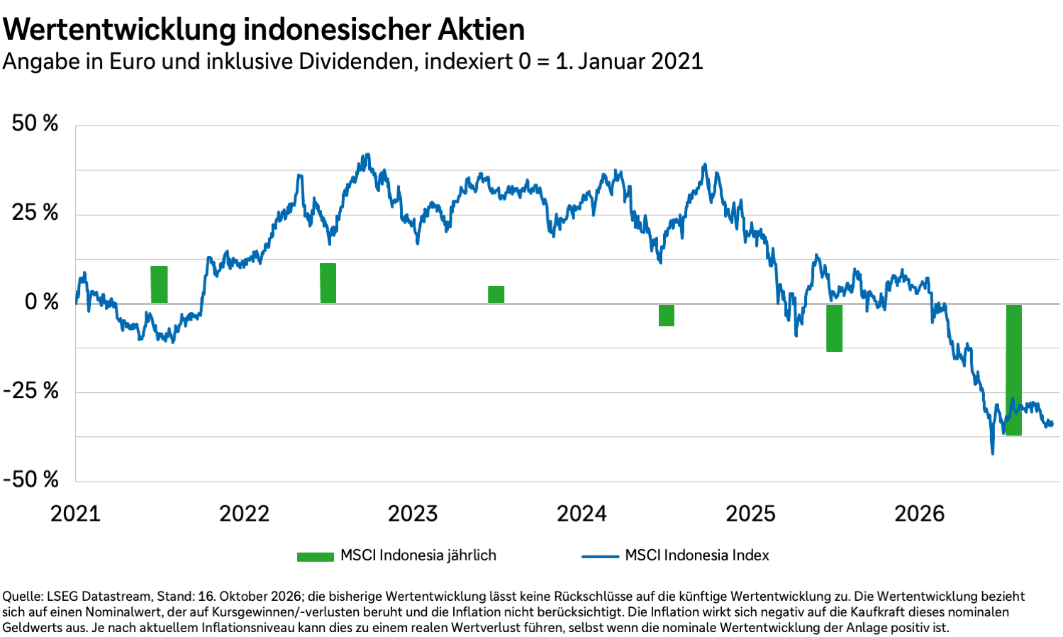 Wertentwicklung indonesischer Aktien von 2021 bis 2026 in Euro und inklusive Dividenden.