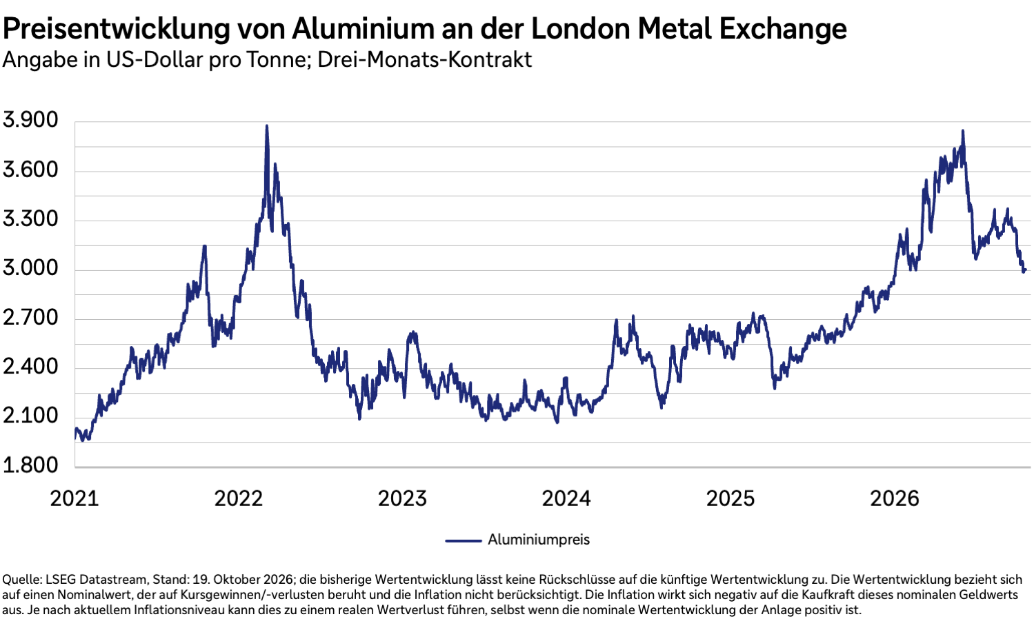 Preisentwicklung von Aluminium zur Lieferung in drei Monaten an der LME in US-Dollar pro Tonne.