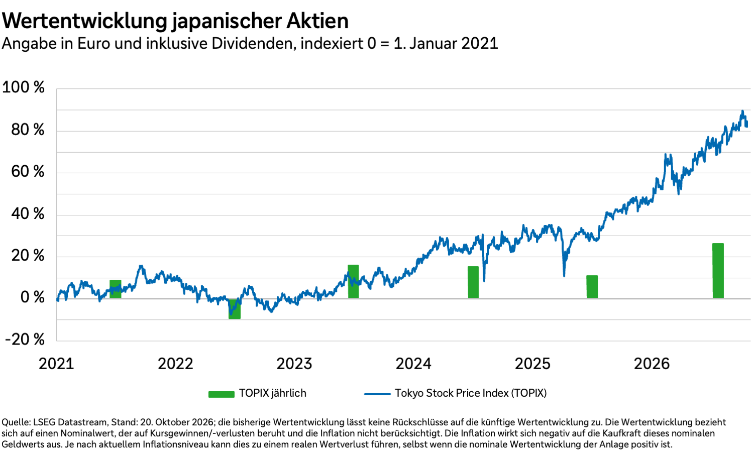 Wertentwicklung des TOPIX in Euro und inklusive Dividenden von 2021 bis 2026.