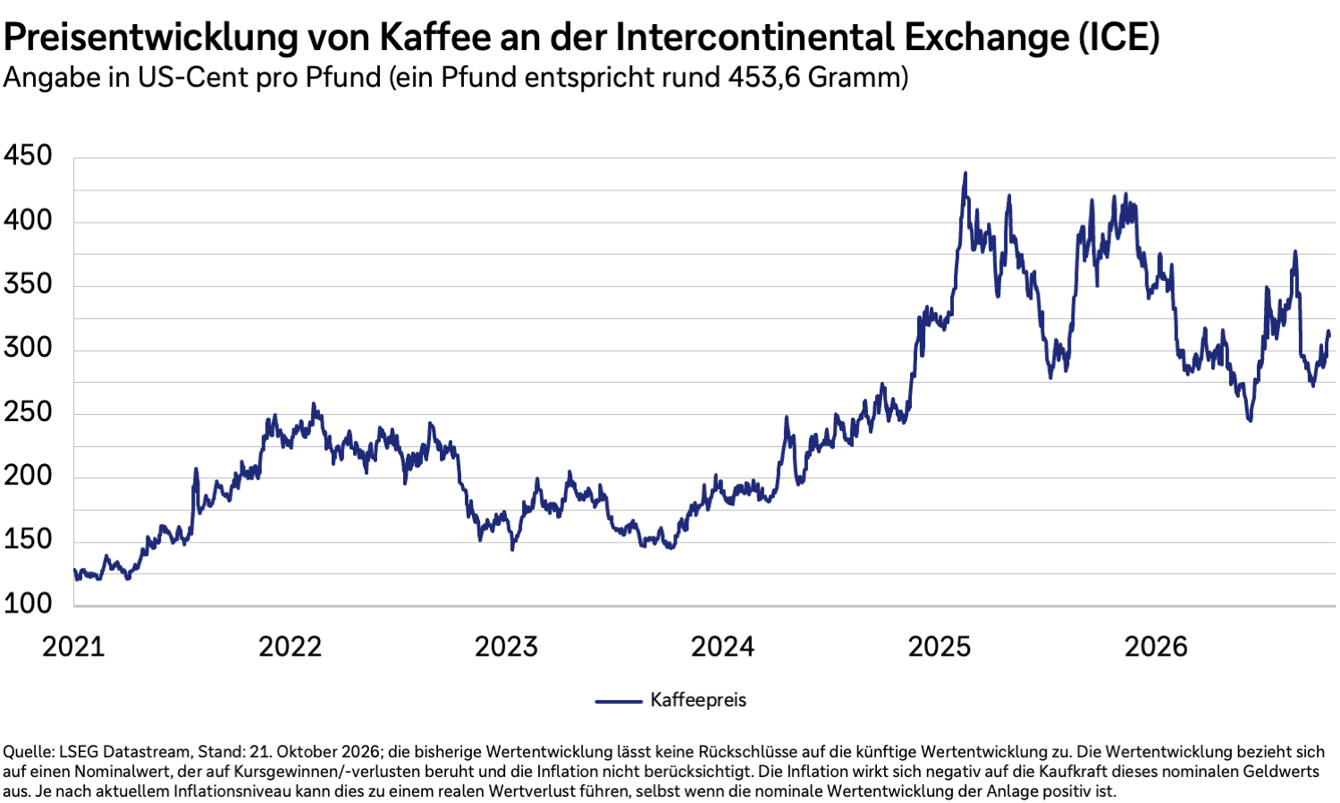 Entwicklung des Kaffeepreises an der ICE in US-Dollar je Pfund.