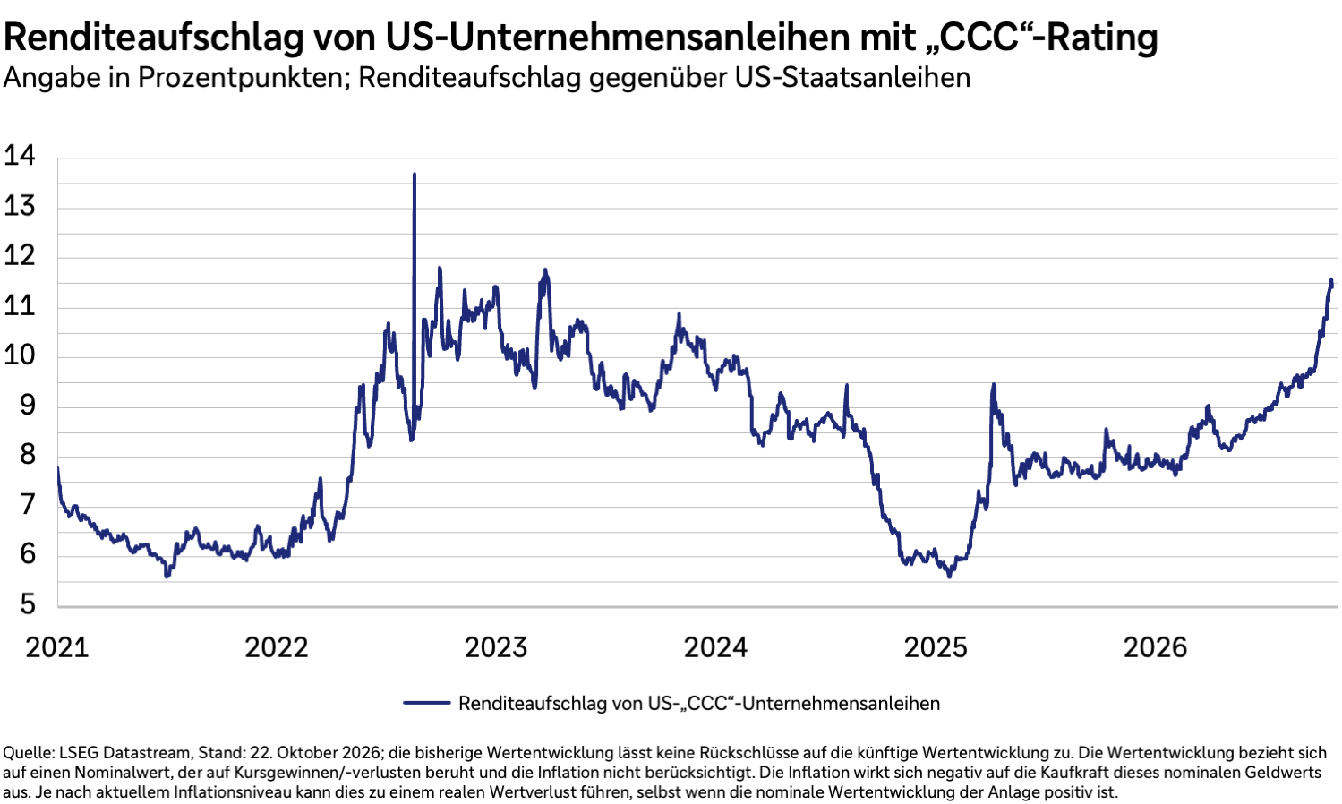 Renditeaufschläge von US-Unternehmensanleihen mit "CCC"-Rating in Prozentpunkten gegenüber US-Staatsanleihen.