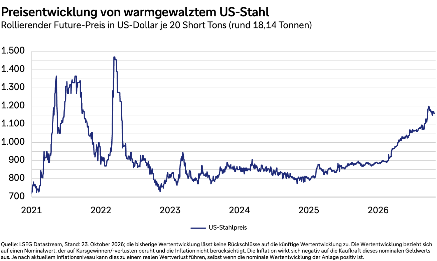 Rollierende Preisentwicklung von warmgewalztem US-Stahl in US-Dollar je 20 Short Tons.