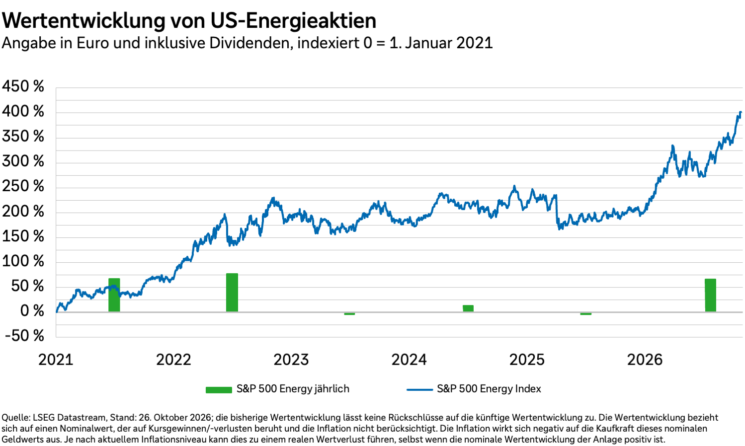 Wertentwicklung von US-Energieaktien von 2021 bis 2026 in Euro und inklusive Dividenden, indexiert auf 0 = 1. Januar 2021.