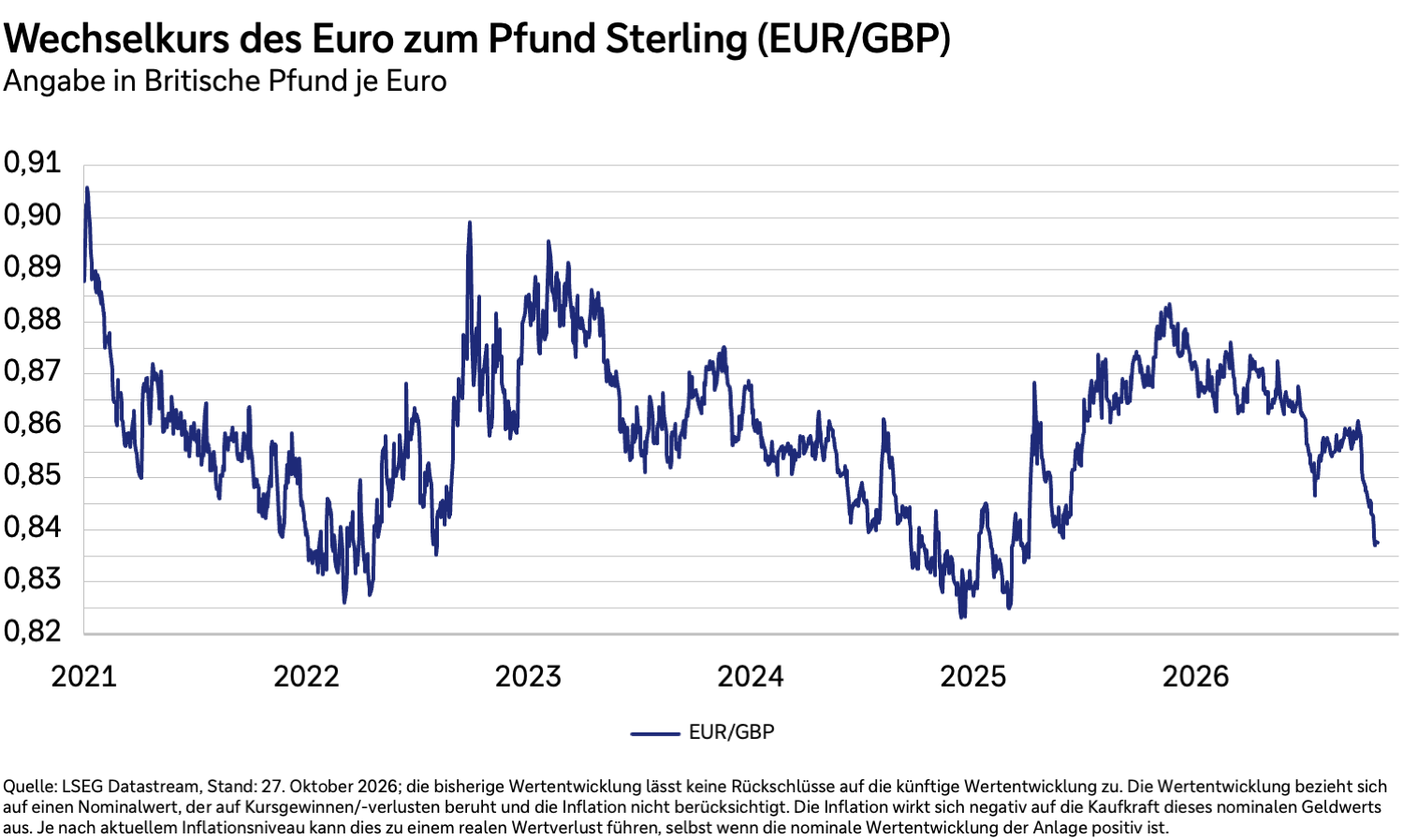 Wechselkurs des Euros zum Pfund Sterling von 2021 bis 2026.