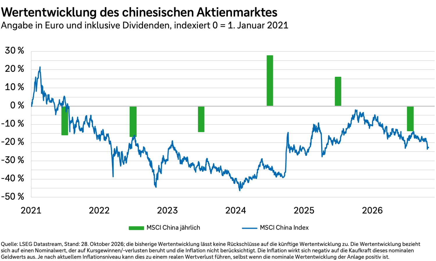 Wertentwicklung des chinesischen Aktienmarktes in Euro und inklusive Dividenden von 2021 bis 2026, indexiert auf 0 = 1. Januar 2021.